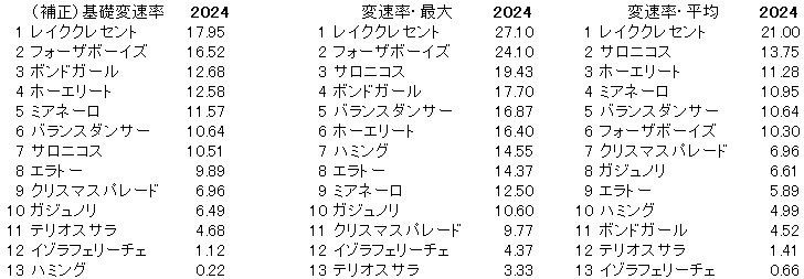 2024　紫苑Ｓ　変速率